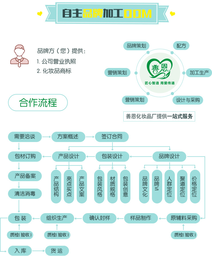 ODM加工
